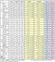 [NSP PHOTO]7월 19일 주요 국제금융지표 종합