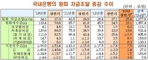 [NSP PHOTO]국내은행, 6월말 원화자금조달 잔액 1277조8천억원…상반기 25조6천억원↑