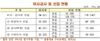 [NSP PHOTO]자산운영사, 올해 배당이익 2048억원…지난해 比 565억 원↓