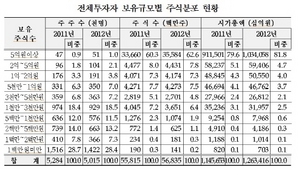 [NSP PHOTO]주식투자 평균연령 48.6세…보유비중 유가 60세이상·코스닥 50대