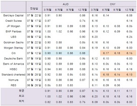 [NSP PHOTO]7월 4주차 주요투자은행 환율전망