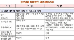 [NSP PHOTO]금감원, 정보공개 대폭 확대…상시·신속·자발적·맞춤형 정보 공개