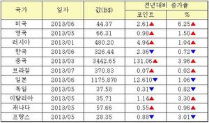 [NSP PHOTO]2013년 7월 주요국 외환보유액