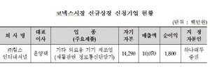 [NSP PHOTO]코넥스시장, 힘스인터내셔널 신규 상장 접수