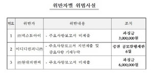 [NSP PHOTO]증선위, 넥스트아이·현대피앤씨 등 공시위반 과징금 부과