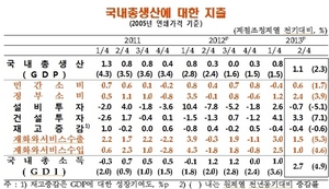 [NSP PHOTO]2분기, 실질GDP 전기比 1.1%↑…지난해 동기比 2.3%↑