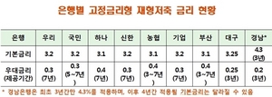 [NSP PHOTO]시중은행들, 재형저축 최고금리 3.5% 7년 고정금리 상품 내놓는다