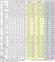 [NSP PHOTO]7월 26일 개장전 주요 국제금융지표 종합