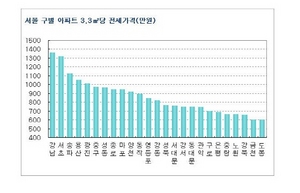 [NSP PHOTO]서울 전세값 2년만에 3.3㎡당 100만원↑…경기도 539만·인천 409만원