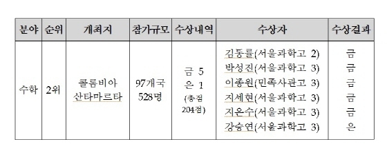 NSP통신-제54회 국제수학올림피아드 수상자들(아래).