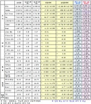 [NSP PHOTO]7월 29일 개장전 주요 국제금융지표 종합