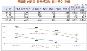 [NSP PHOTO]상반기 증권신고서 211건 접수 지난해 동기比 30.4%↓