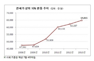 [NSP PHOTO]서울 상위 10 매매가 5년새 2억2061만원전세가 1억7453만원