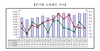 [NSP PHOTO]2분기 신설법인 전기比 0.3%↓…제조업↑·건설·서비스업↓