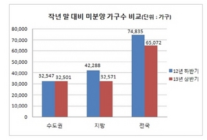 [NSP PHOTO]전국 미분양주택 수 크게 감소…전북·인천·세종↑ 지역차 커