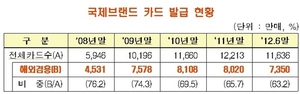 [NSP PHOTO]국제브랜드카드, 전체 발급매수 감소 전환