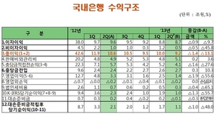 [NSP PHOTO]국내은행, 2분기 당기순이익 지난해 동기 比 1조원↓