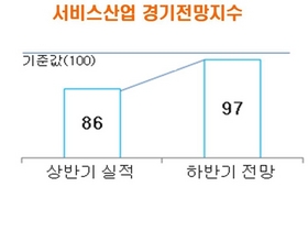 [NSP PHOTO]하반기, 서비스산업 호전…문화·교육·유통↑·외식·의료·물류↓