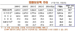 [NSP PHOTO]7월, 국내 외환보유액 3297억1천만달러 전월말比 32억7천만달러↑