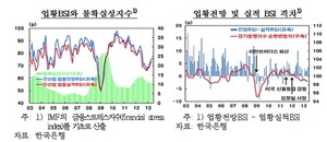 [NSP PHOTO]한은, 실물경기 회복 위해 기업경제심리 회복 관심·노력 필요성 제기