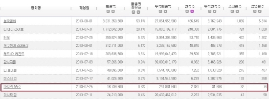 NSP통신-(출처: 영진위 통전망, 8/5 기준)