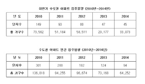 [NSP PHOTO]하반기 수도권 입주물량 전년동기비 반토막 수준…전세란 악화