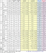 [NSP PHOTO]8월 7일 주요 국제금융지표 종합