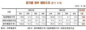 [NSP PHOTO]홍종학 의원, 1분기 정부 재정적자 23조 2000억 원 재정파탄 경고