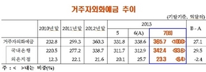 [NSP PHOTO]7월, 거주자외화예금 365억 7000만 달러 전월比 27억 1000만 달러↑