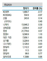 [NSP PHOTO]증시동향, 코스피 보합권서 등락거듭 후 약보합…조선·철강 업종 저가 매수 전망