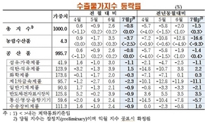 [NSP PHOTO]7월 수출입물가지수, 동반 상승 한 달 만 각각 0.8%↓