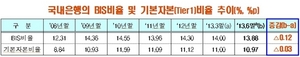 [NSP PHOTO]6월, 국내은행 BIS비율 13.88% 전 분기 比 0.12%p↓