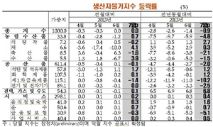 [NSP PHOTO]7월, 생산자물가지수 6월比 보합…전년동월比 0.9%↓