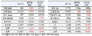 [NSP PHOTO]주간 국제금융시장 동향, 美 양적완화 축소 가능성...세계주가 하락