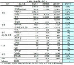 [NSP PHOTO]8월 2주차 주요금융지표 추이