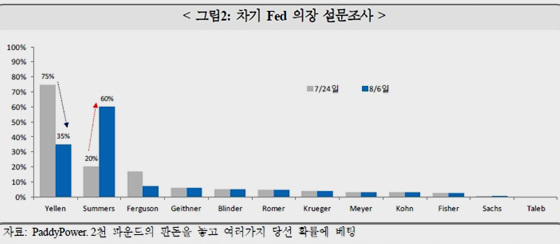NSP통신-Fed 차기의장 후보와 관련한 설문조사 결과.(자료=국제금융센터 제공)