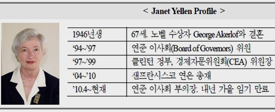 NSP통신-Fed 차기의장 후보중 한명인 옐렌.(자료=국제금융센터 제공)