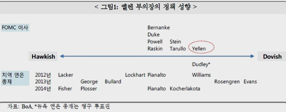 NSP통신-옐렌 부의장의 정책성향.(자료=국제금융센터 제공)