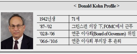 NSP통신-Fed 차기의장 후보중 한명인 콘. 아직 여론의 조명을 받고 있지 못하다.(자료=국제금융센터 제공)