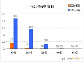 [NSP PHOTO]전세가 고공행진 지속…매매·전세시장 탈동조화 현상 뚜렷