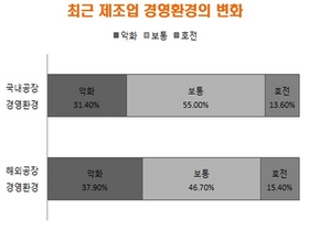 [NSP PHOTO]제조업, 해외 경영환경 악화…인금인상·노사갈등 72.7% 규제강화 12.6%