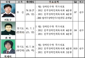 [NSP PHOTO]부산시 장애인 수영 실업팀 창단