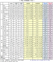 [NSP PHOTO]21일 주요 국제금융지표 종합