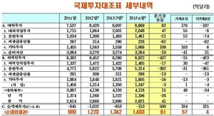 [NSP PHOTO]6월, 순대외채권 잔액 1403억 달러 3월 比61억 달러↑