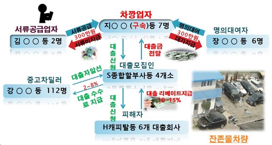 NSP통신-사고차량 이용 대출사기 조직 및 무등록 대부업 사건 흐름도 .