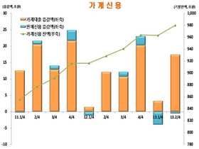 [NSP PHOTO]6월, 가계빚 980조 2분기중 16조 9000억 원↑