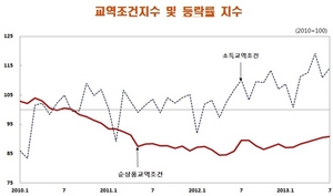 [NSP PHOTO]7월 교역조건지수 다섯 달째↑…상승폭, 지난해 동월 比↓