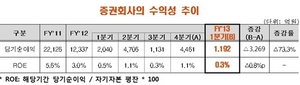 [NSP PHOTO]증권사 영업실적, 끝없는 추락…FY1분기, 당기순이익 3269억 원↓