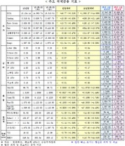 [NSP PHOTO]26일 주요 국제금융지표 종합