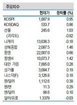 [NSP PHOTO]증시동향, 신흥국 금융시장 안정화 투자심리 개선